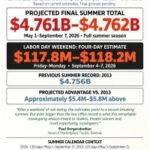 Box Office: How Summer 2026 Hit a Record .76 Billion in U.S.