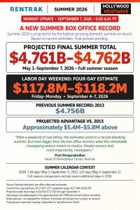 Box Office: How Summer 2026 Hit a Record .76 Billion in U.S.